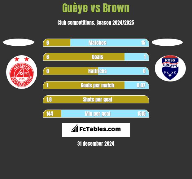 Guèye vs Brown h2h player stats