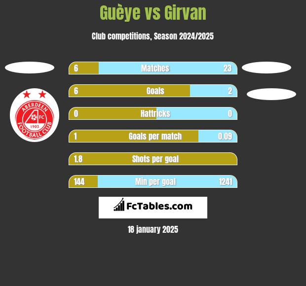 Guèye vs Girvan h2h player stats