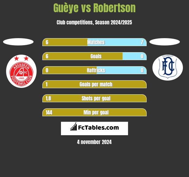 Guèye vs Robertson h2h player stats