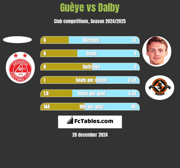 Guèye vs Dalby h2h player stats