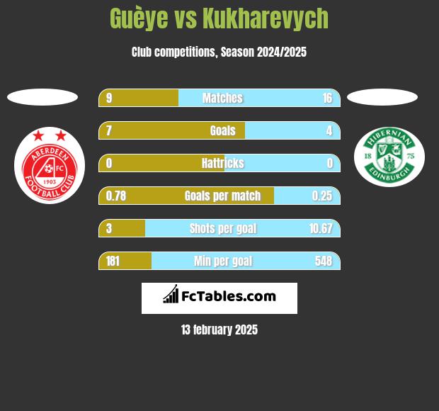 Guèye vs Kukharevych h2h player stats