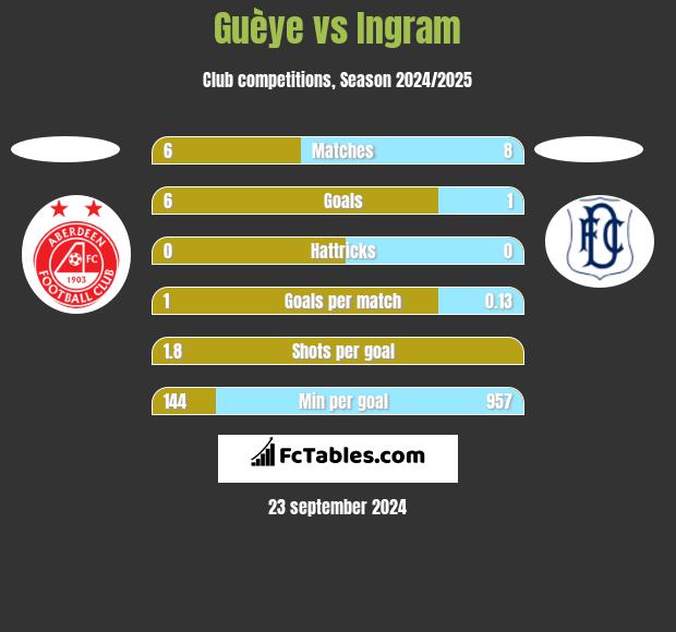 Guèye vs Ingram h2h player stats