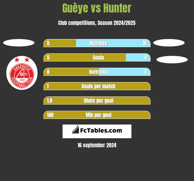 Guèye vs Hunter h2h player stats