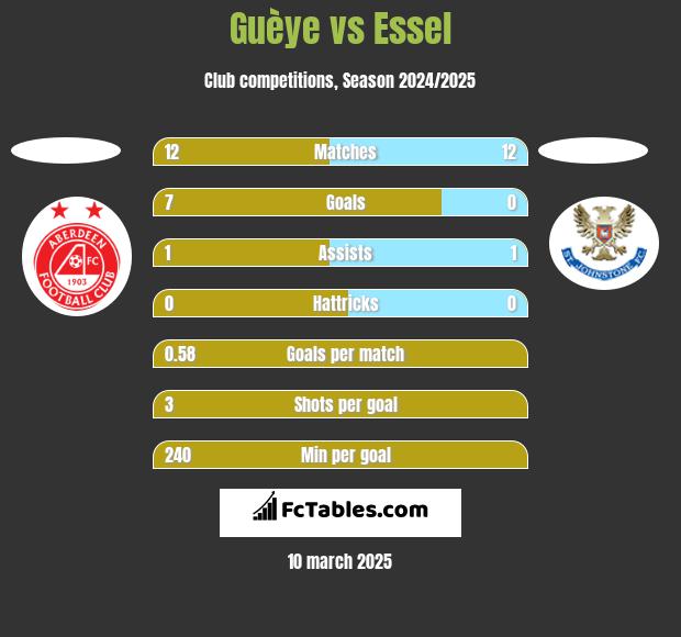 Guèye vs Essel h2h player stats