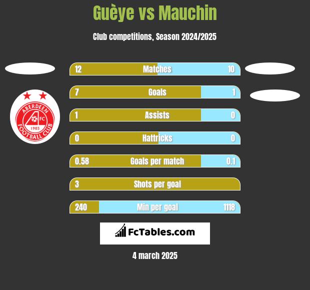 Guèye vs Mauchin h2h player stats