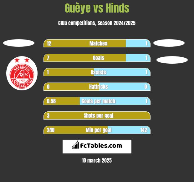 Guèye vs Hinds h2h player stats