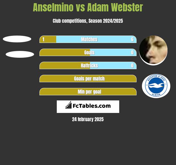 Anselmino vs Adam Webster h2h player stats