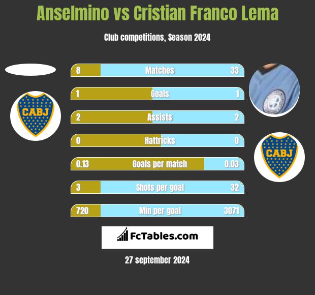 Anselmino vs Cristian Franco Lema h2h player stats