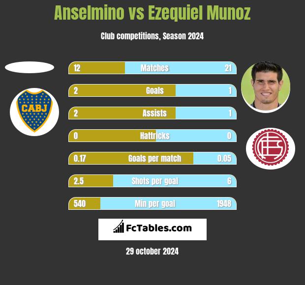 Anselmino vs Ezequiel Munoz h2h player stats