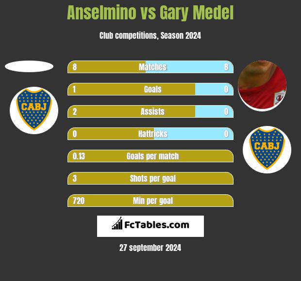 Anselmino vs Gary Medel h2h player stats