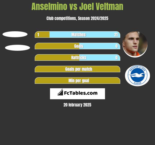 Anselmino vs Joel Veltman h2h player stats