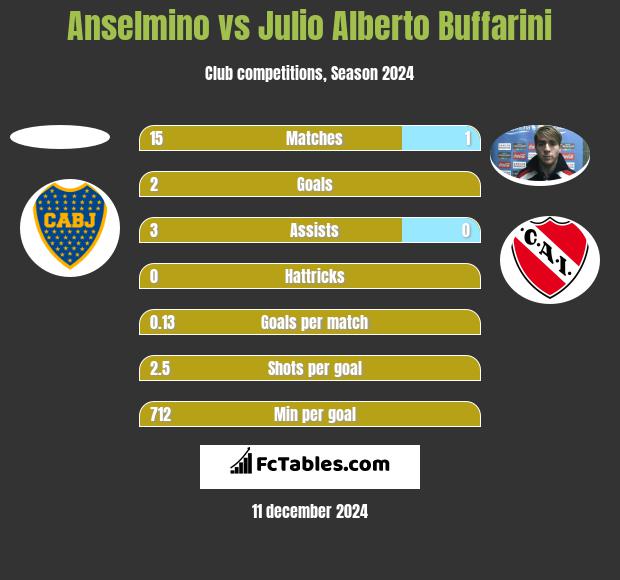 Anselmino vs Julio Alberto Buffarini h2h player stats