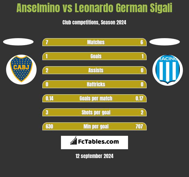 Anselmino vs Leonardo Sigali h2h player stats