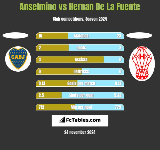 Anselmino vs Hernan De La Fuente h2h player stats