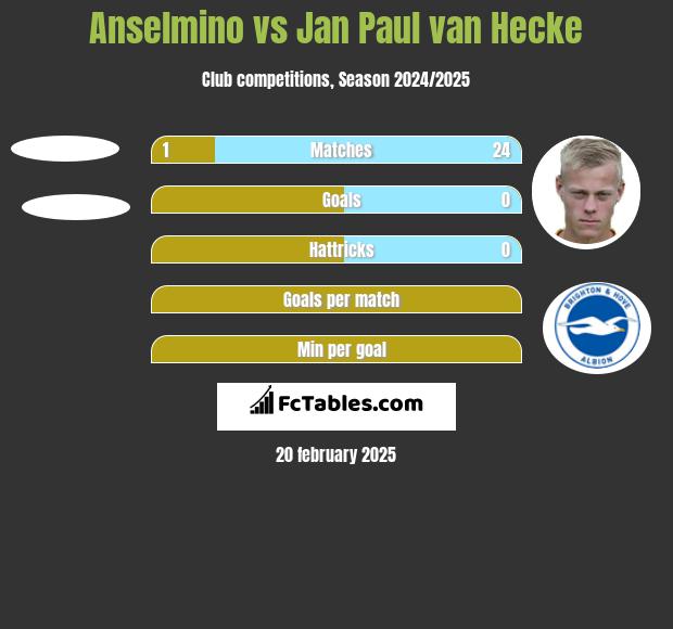 Anselmino vs Jan Paul van Hecke h2h player stats