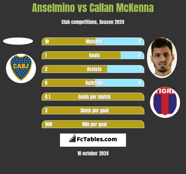 Anselmino vs Callan McKenna h2h player stats