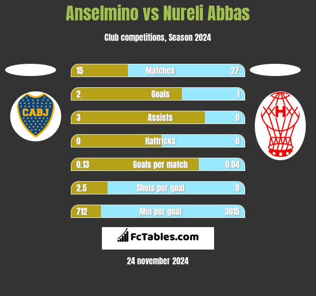 Anselmino vs Nureli Abbas h2h player stats