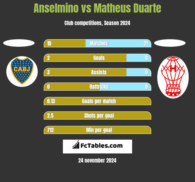 Anselmino vs Matheus Duarte h2h player stats