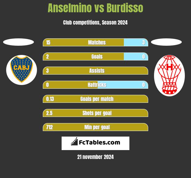 Anselmino vs Burdisso h2h player stats