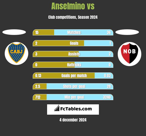 Anselmino vs  h2h player stats