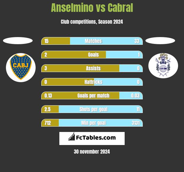 Anselmino vs Cabral h2h player stats