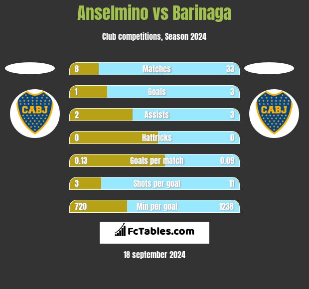 Anselmino vs Barinaga h2h player stats