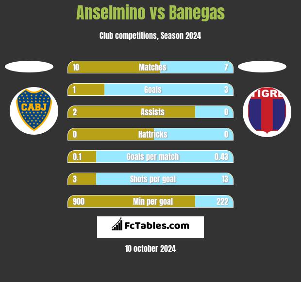 Anselmino vs Banegas h2h player stats