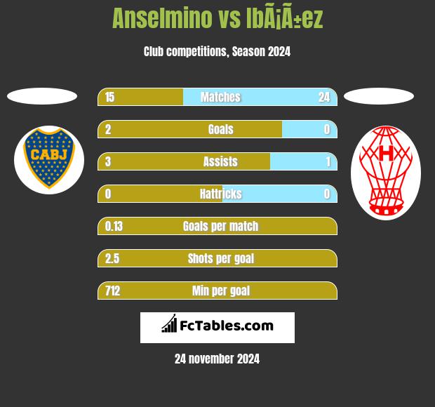 Anselmino vs IbÃ¡Ã±ez h2h player stats