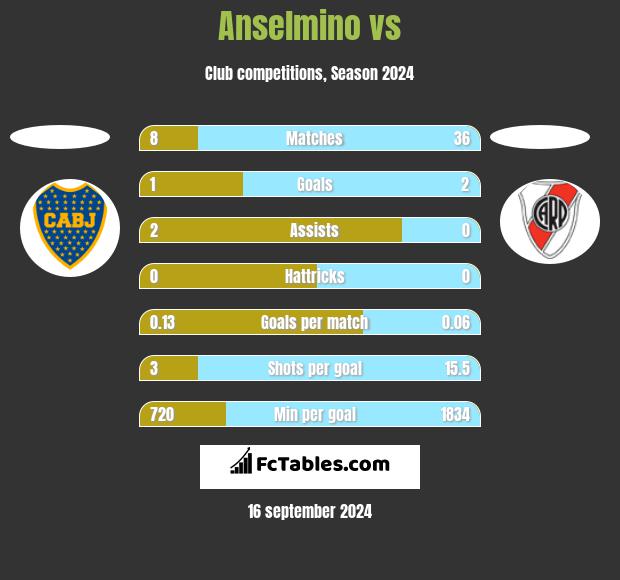 Anselmino vs  h2h player stats