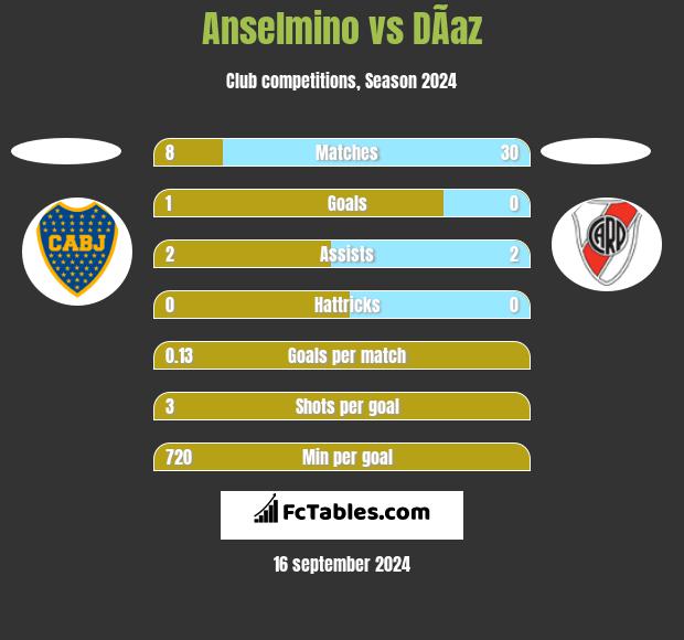 Anselmino vs DÃ­az h2h player stats