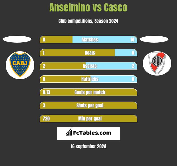 Anselmino vs Casco h2h player stats