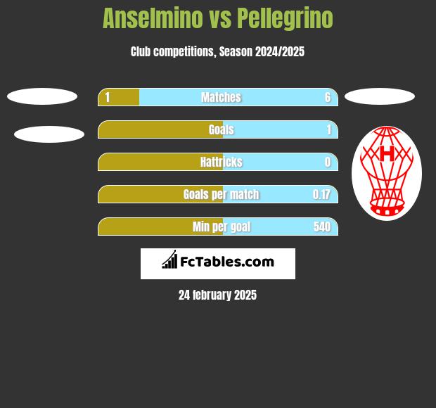 Anselmino vs Pellegrino h2h player stats