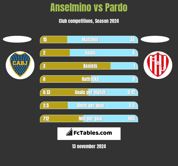 Anselmino vs Pardo h2h player stats