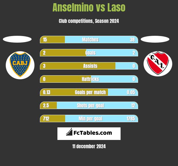 Anselmino vs Laso h2h player stats