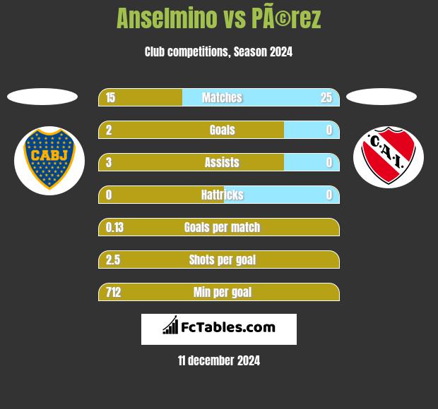 Anselmino vs PÃ©rez h2h player stats