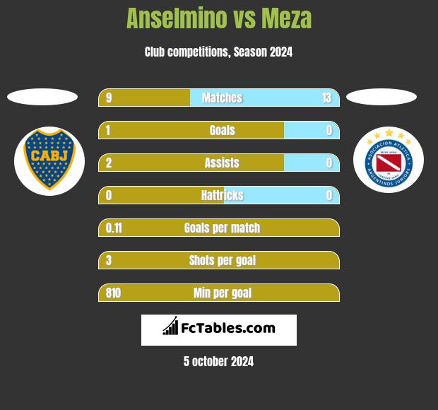 Anselmino vs Meza h2h player stats