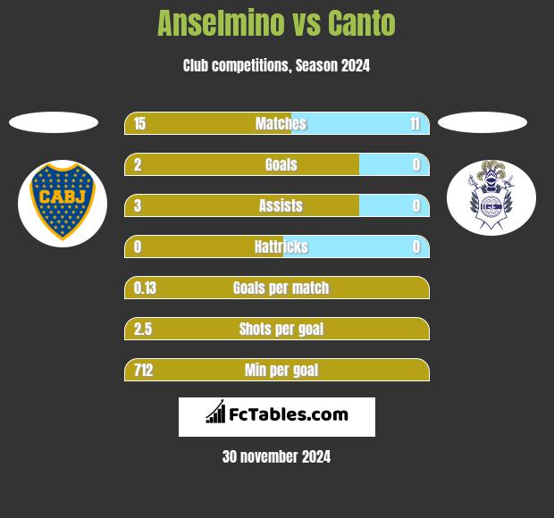 Anselmino vs Canto h2h player stats