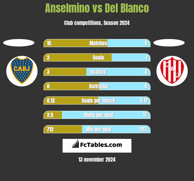 Anselmino vs Del Blanco h2h player stats