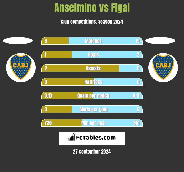 Anselmino vs Figal h2h player stats