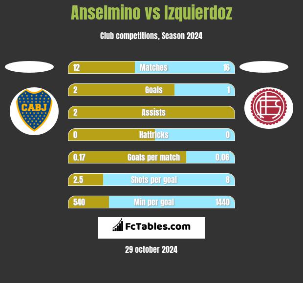 Anselmino vs Izquierdoz h2h player stats