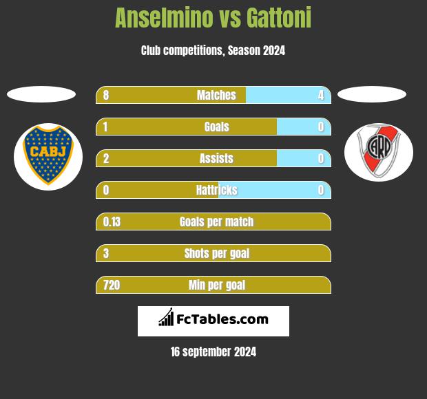 Anselmino vs Gattoni h2h player stats