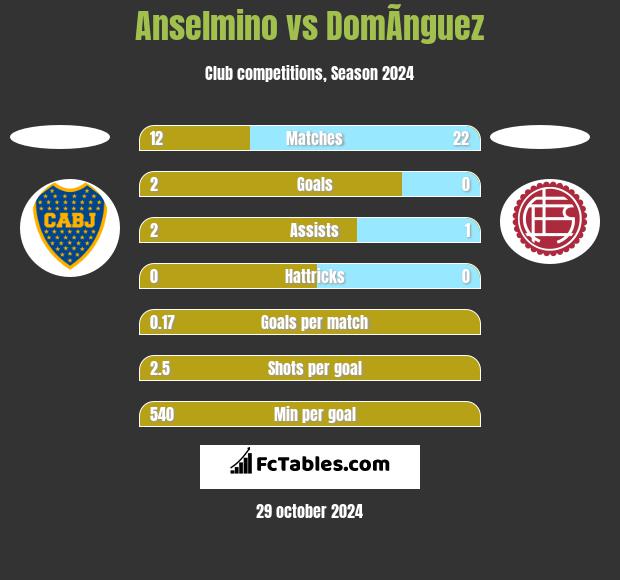 Anselmino vs DomÃ­nguez h2h player stats