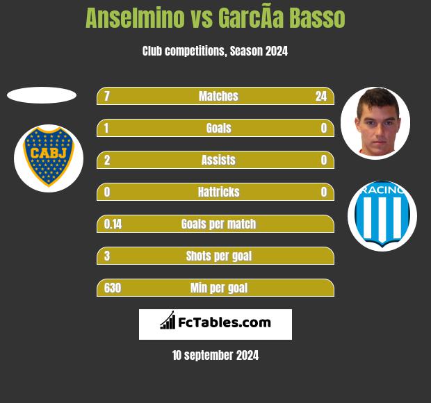 Anselmino vs GarcÃ­a Basso h2h player stats