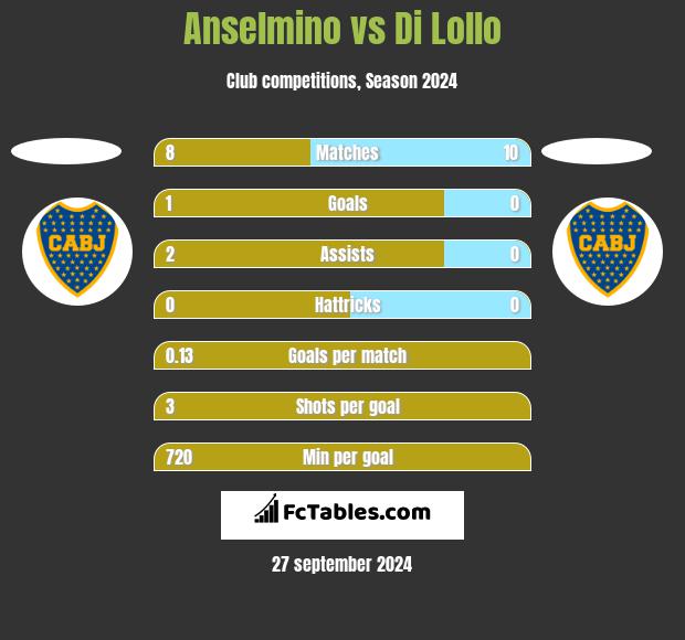 Anselmino vs Di Lollo h2h player stats