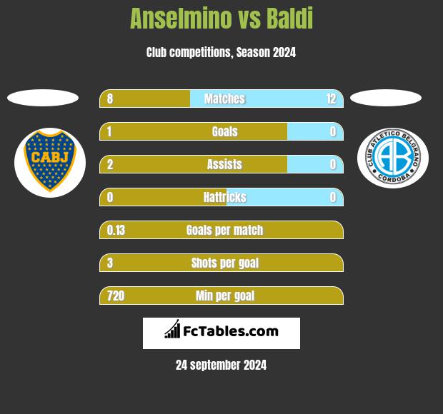 Anselmino vs Baldi h2h player stats