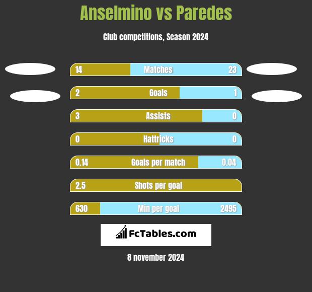 Anselmino vs Paredes h2h player stats