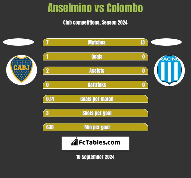 Anselmino vs Colombo h2h player stats