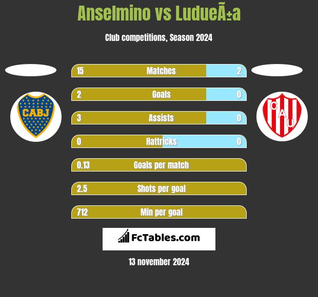 Anselmino vs LudueÃ±a h2h player stats