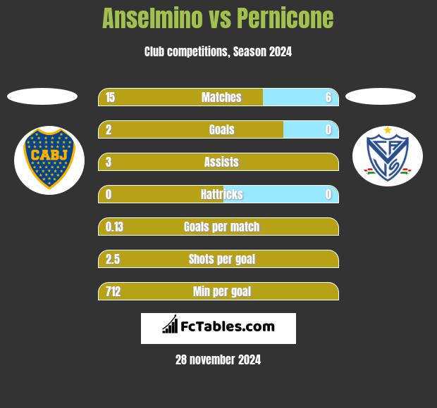 Anselmino vs Pernicone h2h player stats