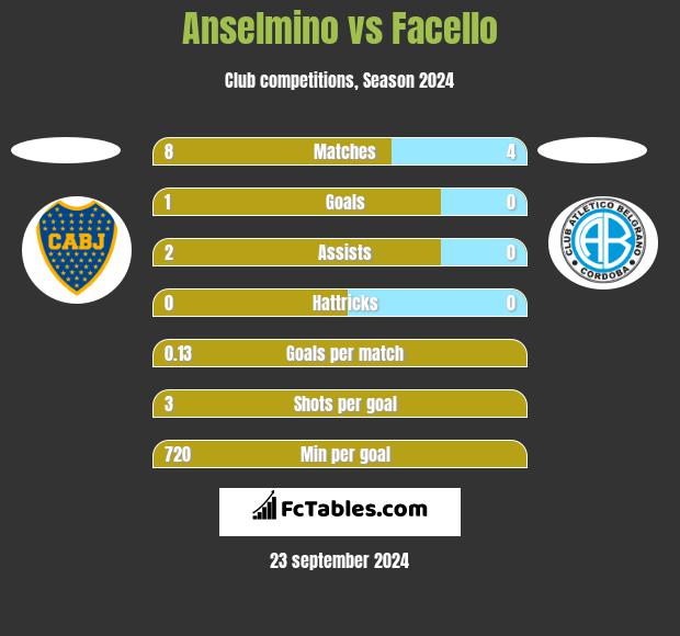 Anselmino vs Facello h2h player stats